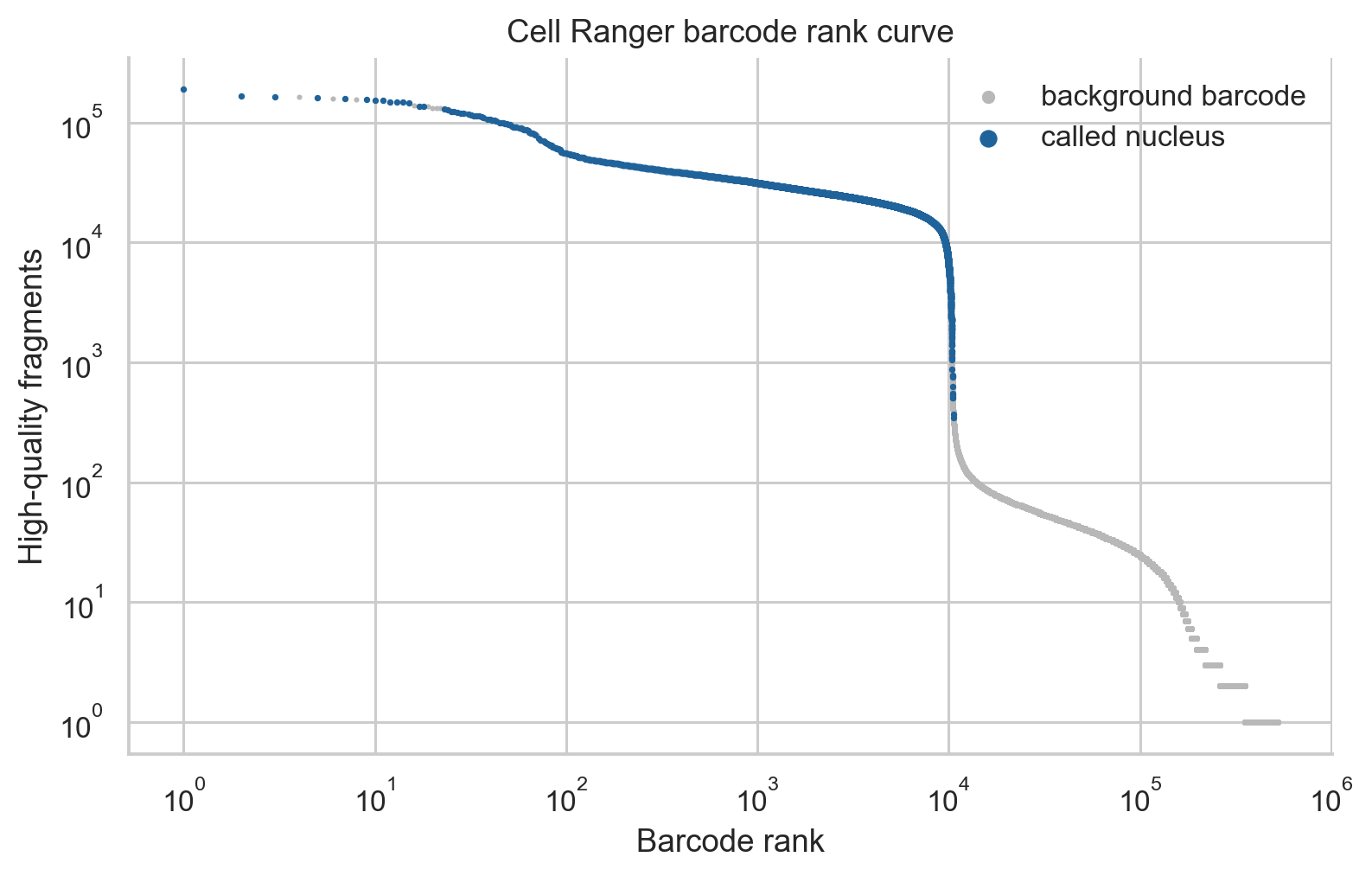 Barcode-rank curve showing called PBMC nuclei and background barcodes.