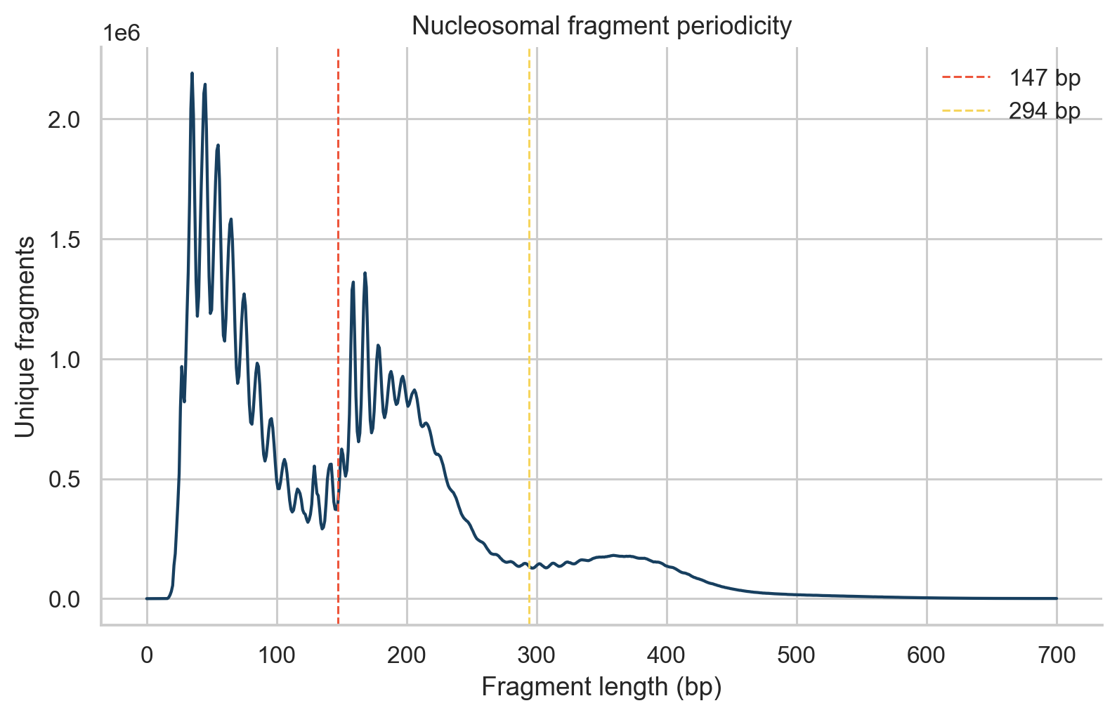 PBMC ATAC fragment-length distribution with nucleosomal periodicity.
