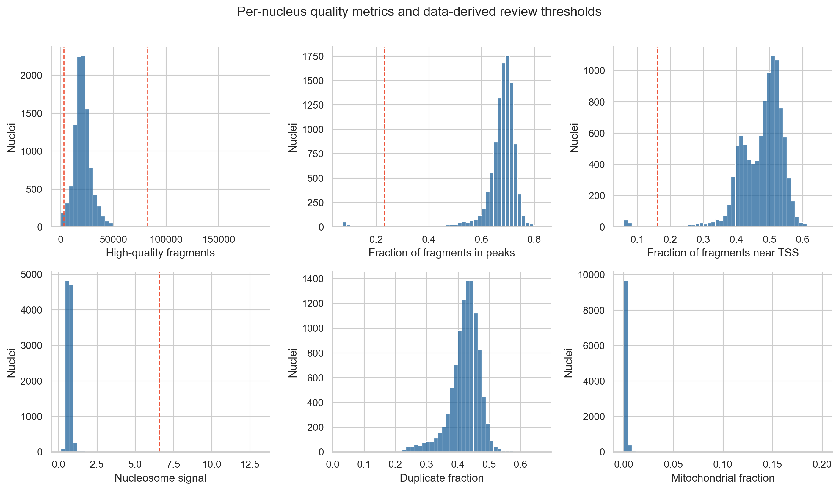 Distributions of PBMC scATAC quality-control metrics and review thresholds.