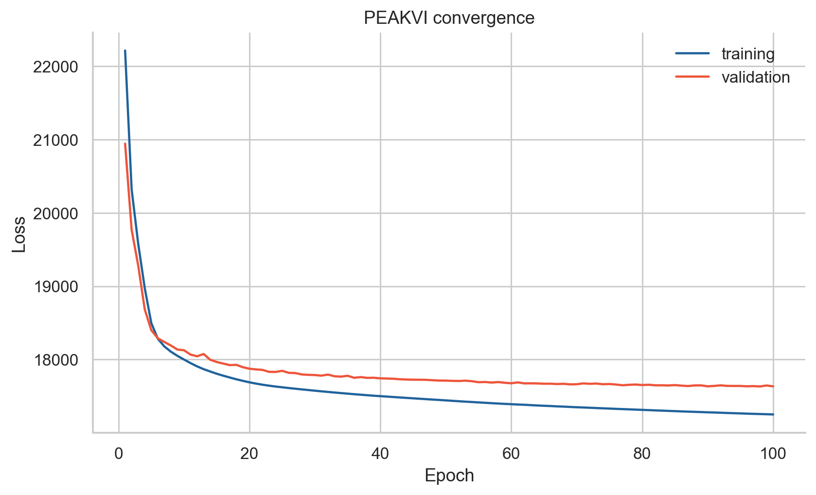 PEAKVI training and validation loss across epochs.