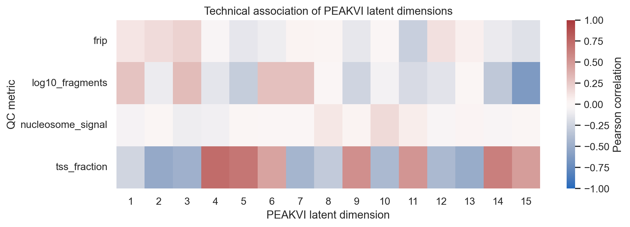 Correlations between PEAKVI latent dimensions and technical QC metrics.