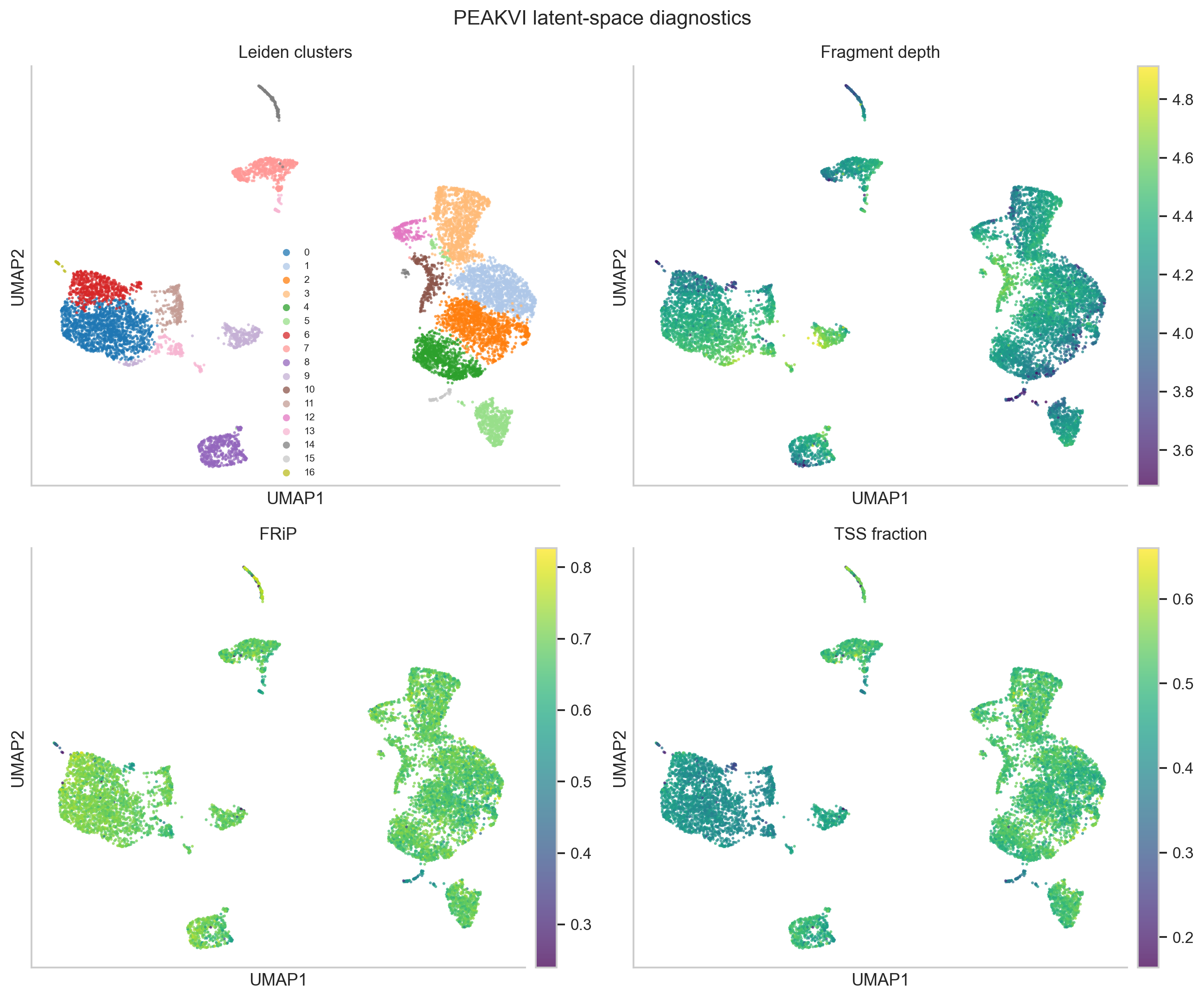 PEAKVI PBMC UMAP colored by Leiden cluster and QC metrics.