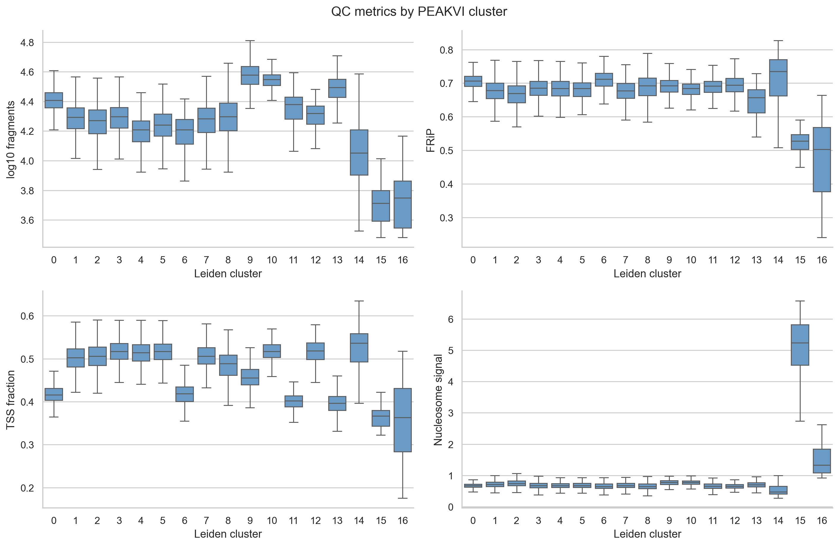 QC metrics summarized across PEAKVI Leiden clusters.