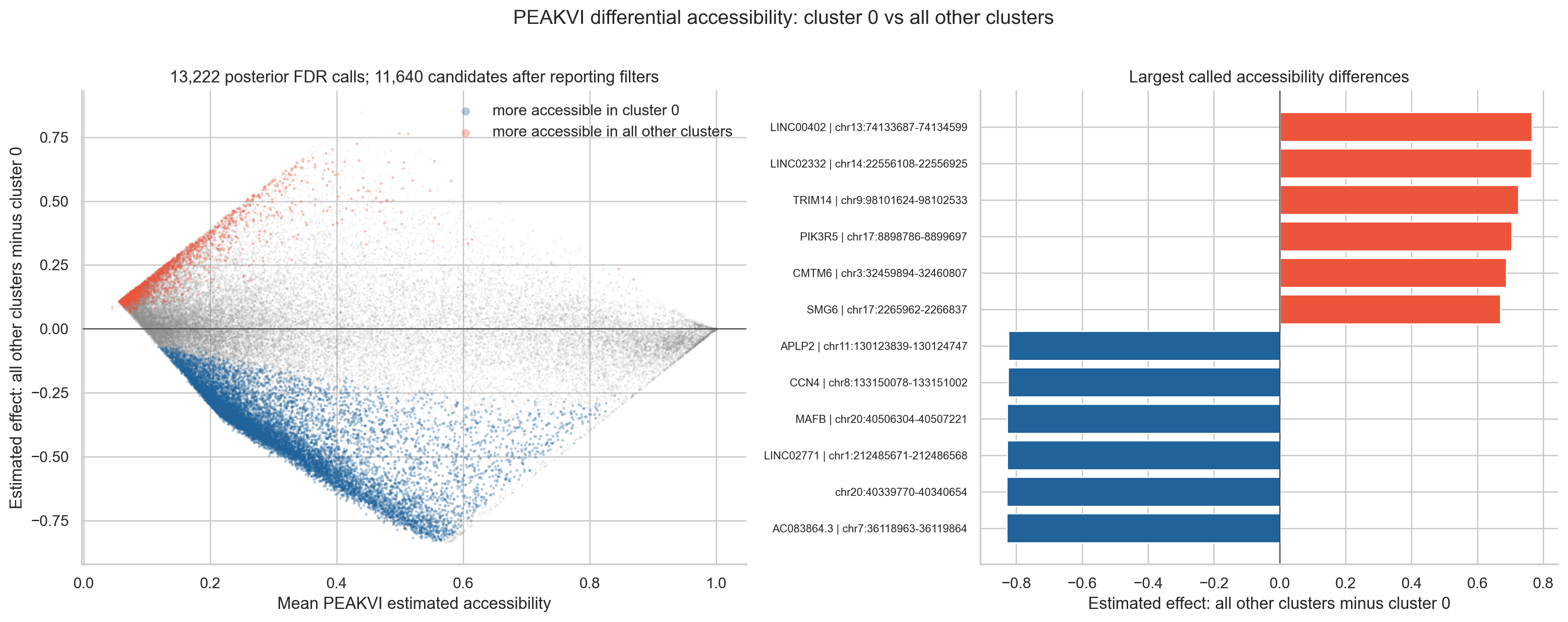 PEAKVI differential accessibility between cluster 0 and all other retained nuclei.