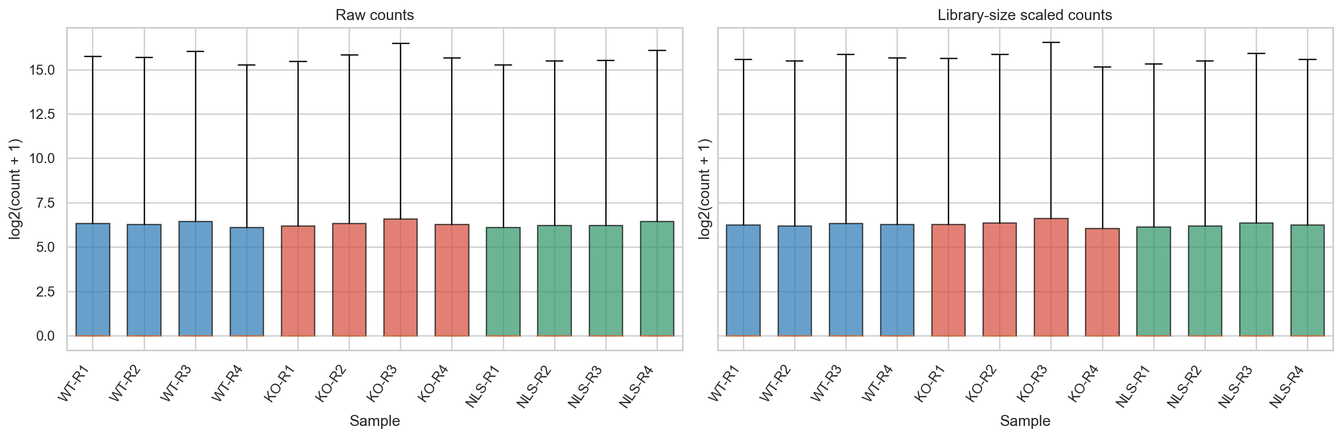 Gene count distributions before and after library-size scaling.