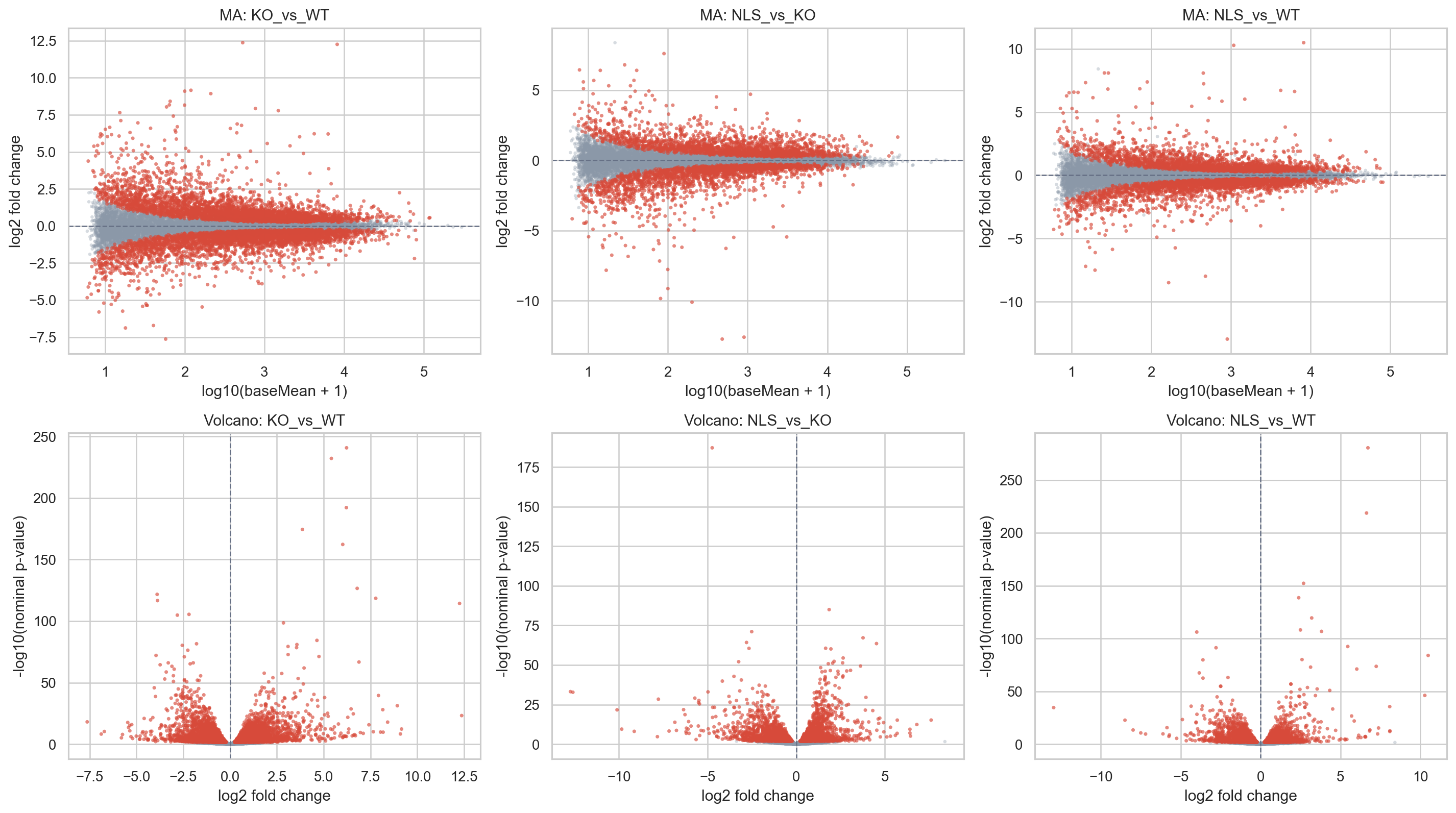 MA plots and volcano plots for the three planned DESeq2 contrasts.