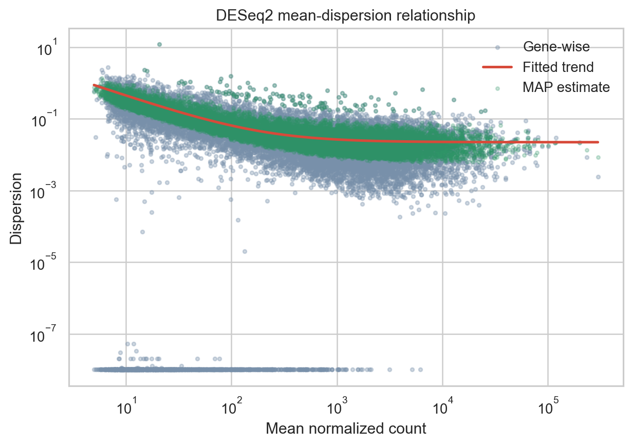DESeq2 gene-wise and fitted dispersion estimates by mean expression.