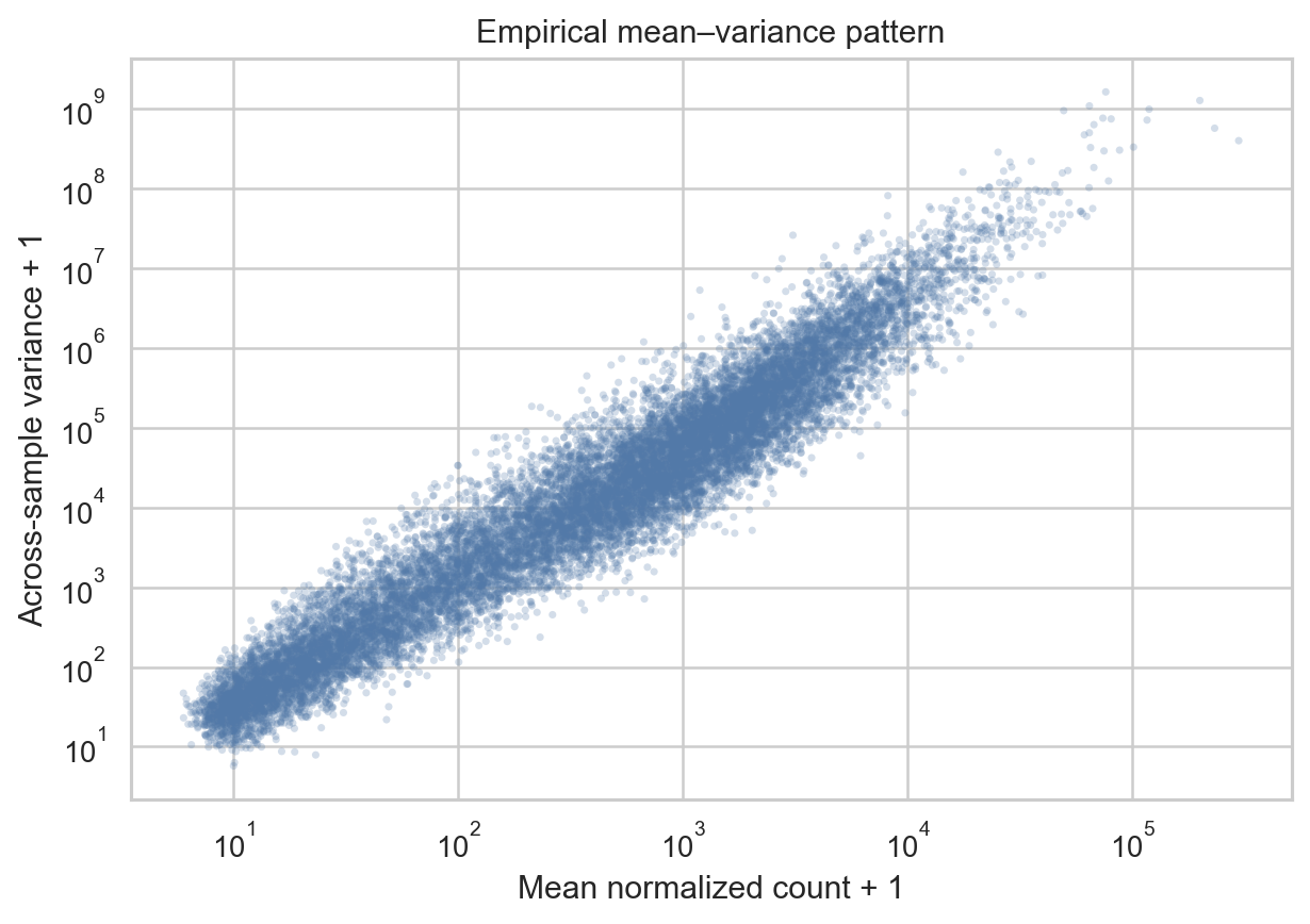 Mean and variance of normalized counts across genes.