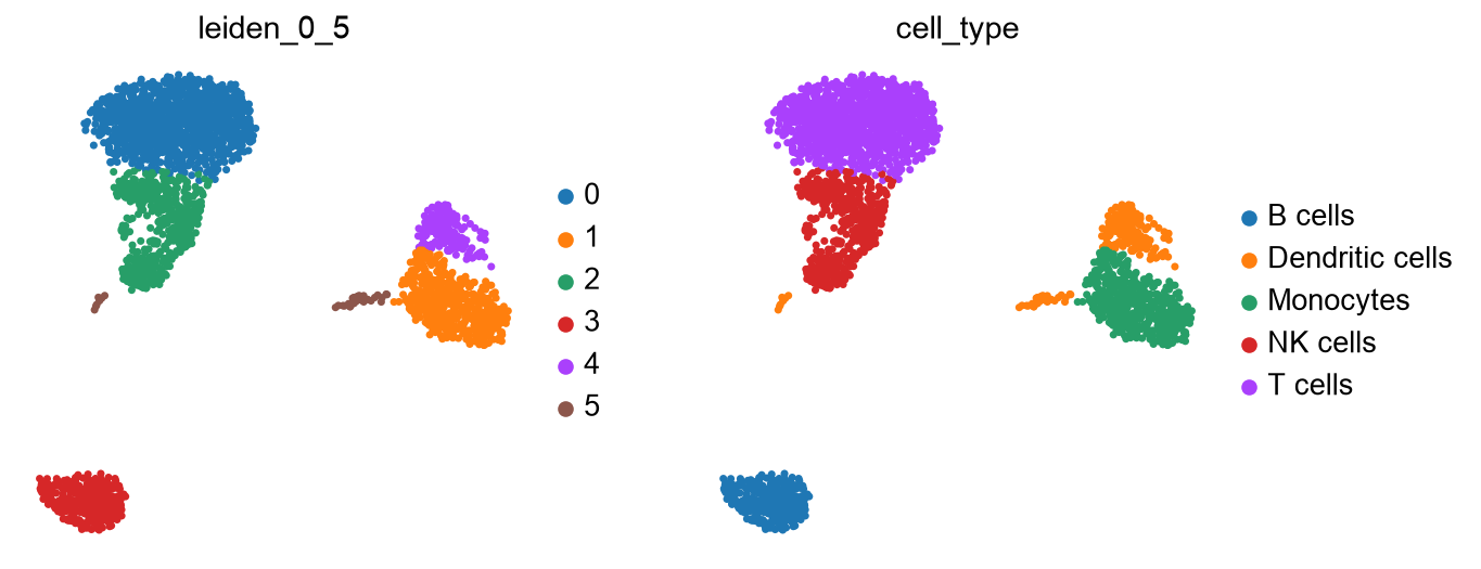PBMC 3k UMAP colored by Leiden cluster and provisional broad cell type.
