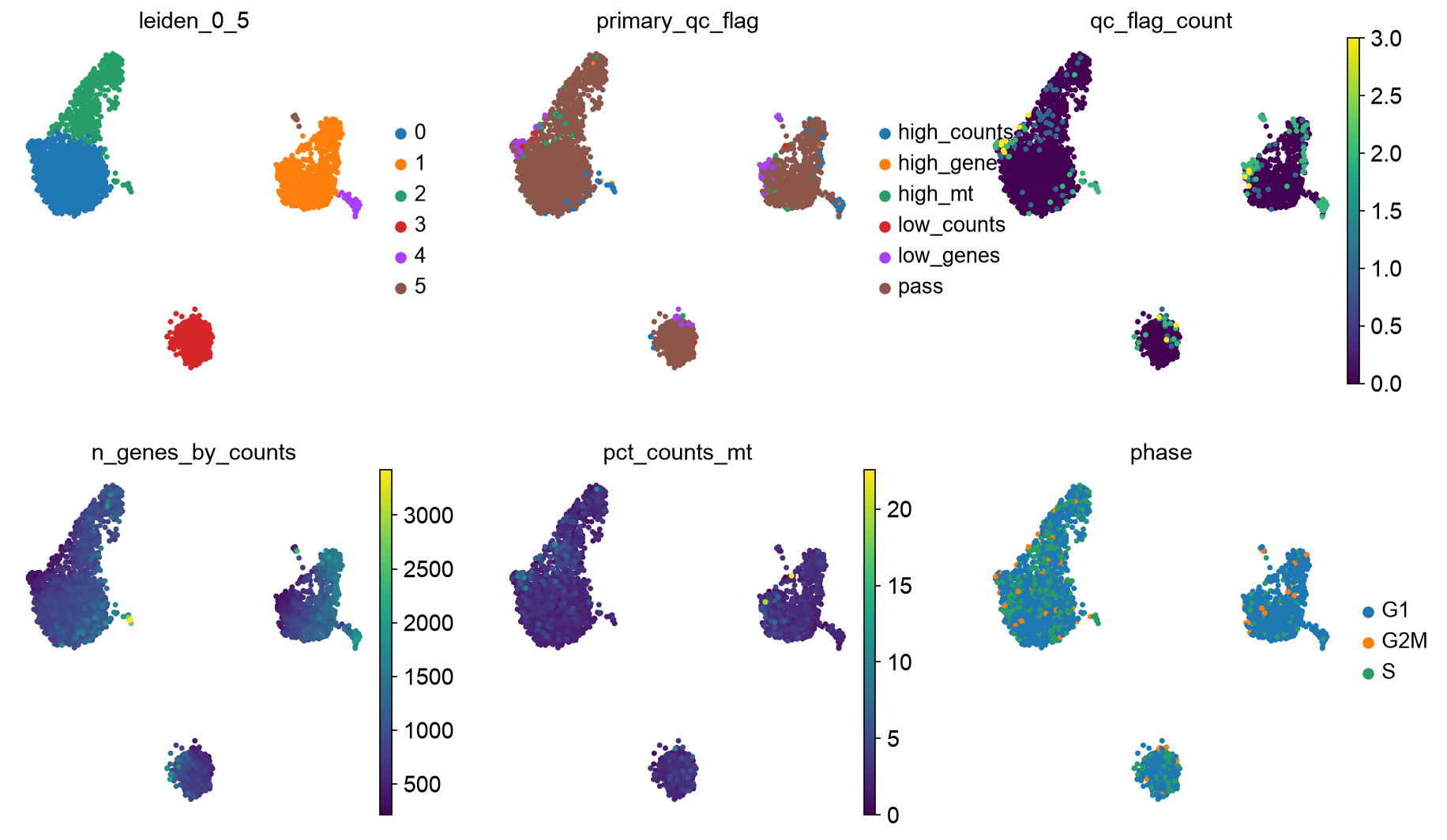 PBMC 3k first-pass UMAP colored by Leiden cluster, primary QC flag, detected genes, mitochondrial fraction, and cell cycle phase.