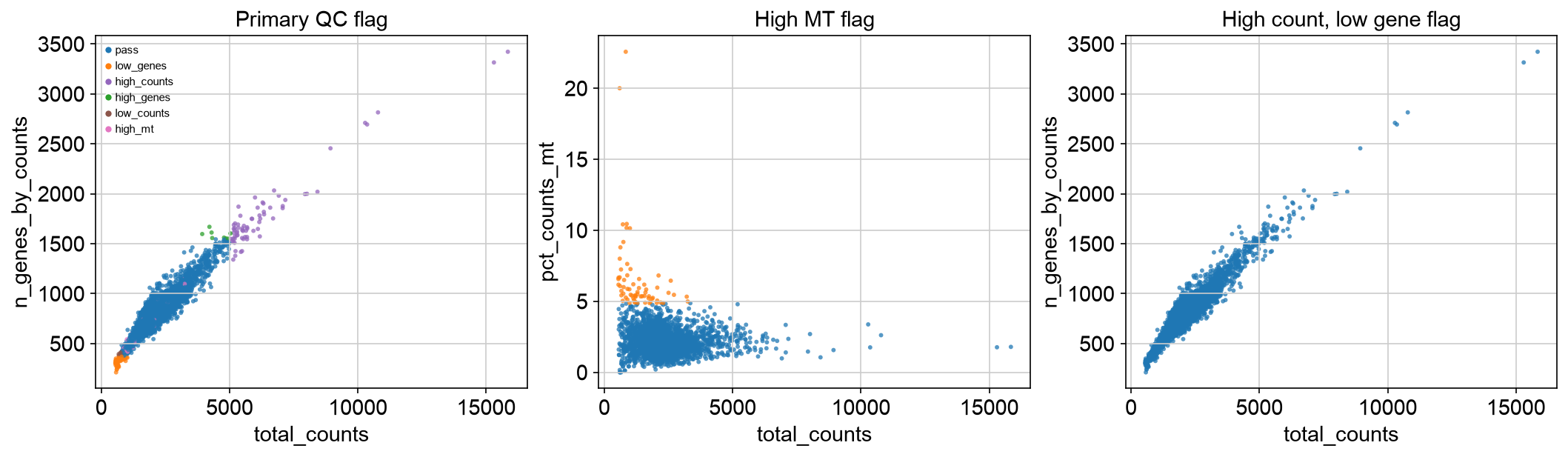PBMC 3k flagged-cell inspection plots.