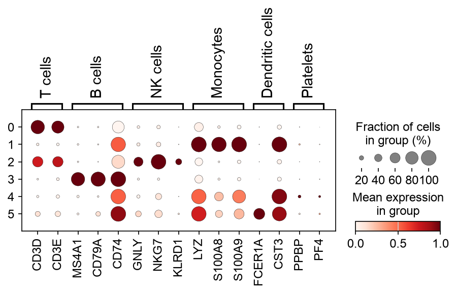 PBMC 3k marker gene dot plot across Leiden clusters.