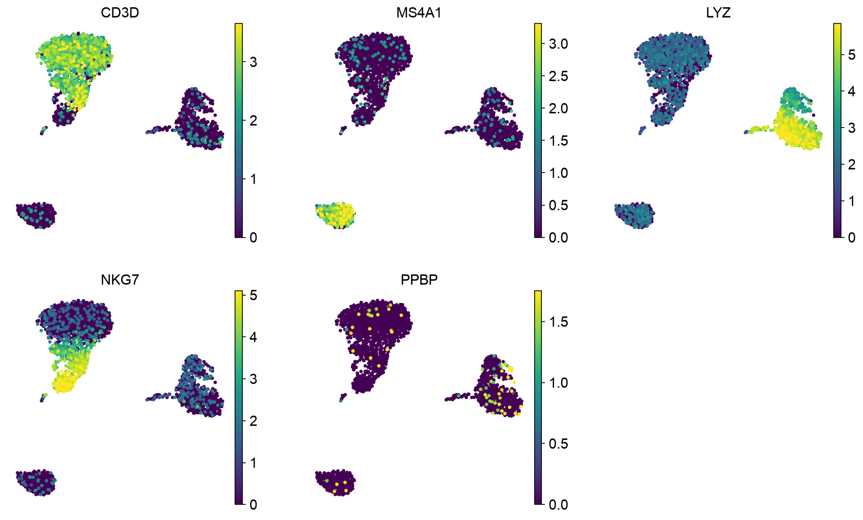 PBMC 3k UMAP marker overlays for CD3D, MS4A1, LYZ, NKG7, and PPBP.