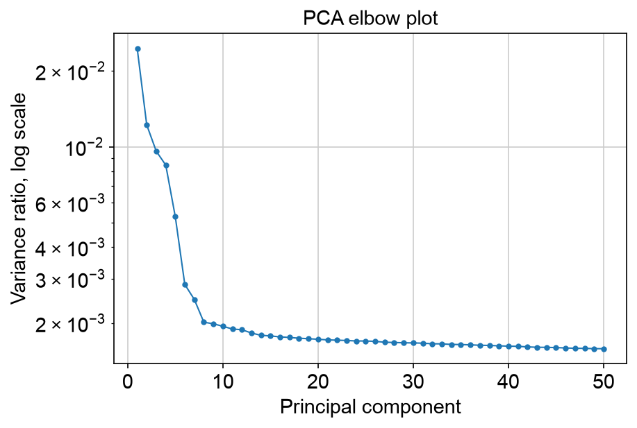 PBMC 3k PCA variance-ratio elbow plot.