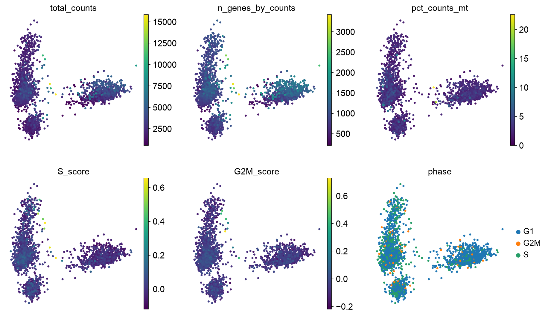 PBMC 3k PCA plots colored by QC metrics and cell cycle scores.