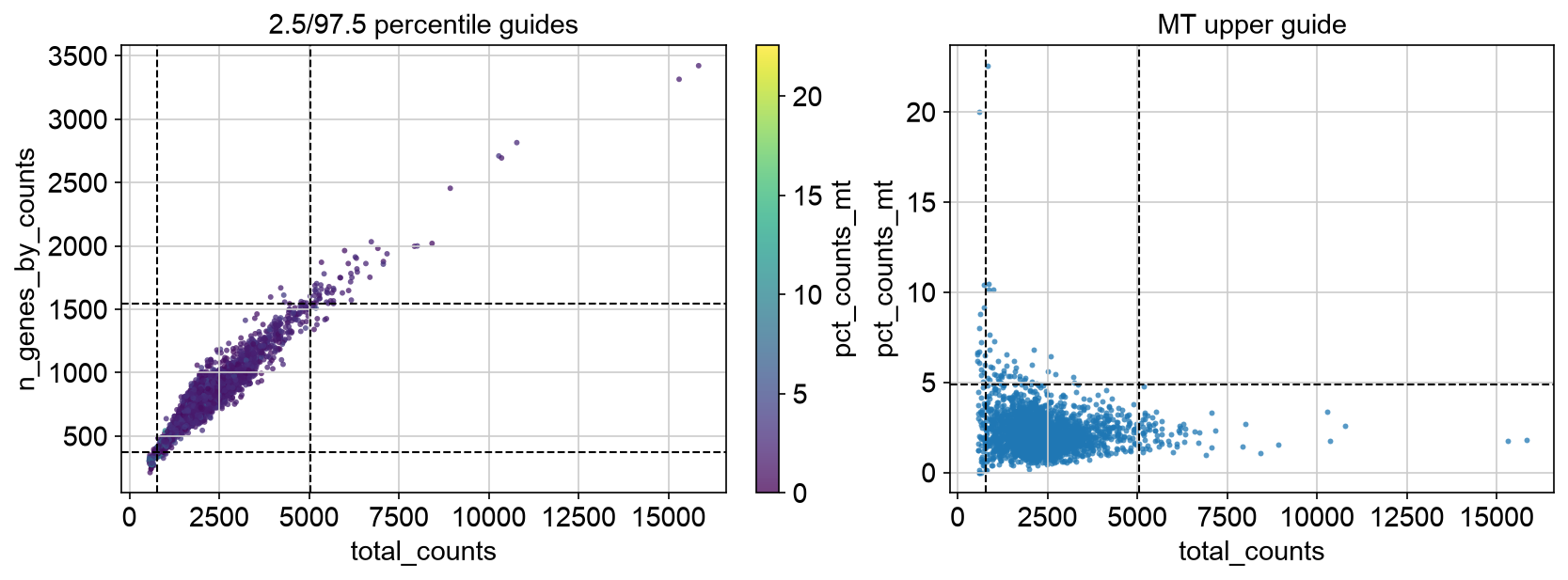 PBMC 3k QC scatter plots with 2.5th and 97.5th percentile starting thresholds.