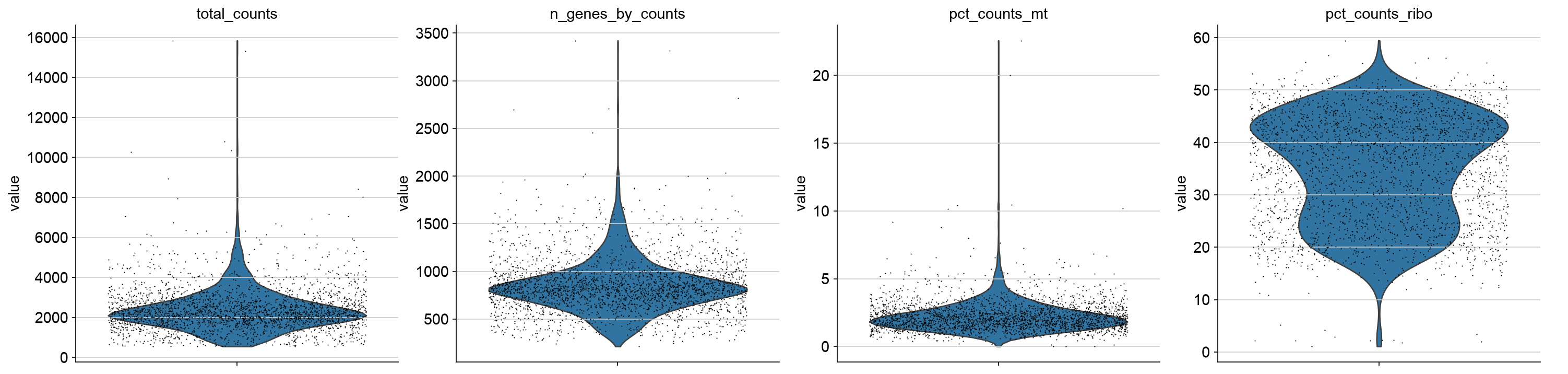 PBMC 3k QC distributions for total counts, detected genes, mitochondrial fraction, and ribosomal fraction.