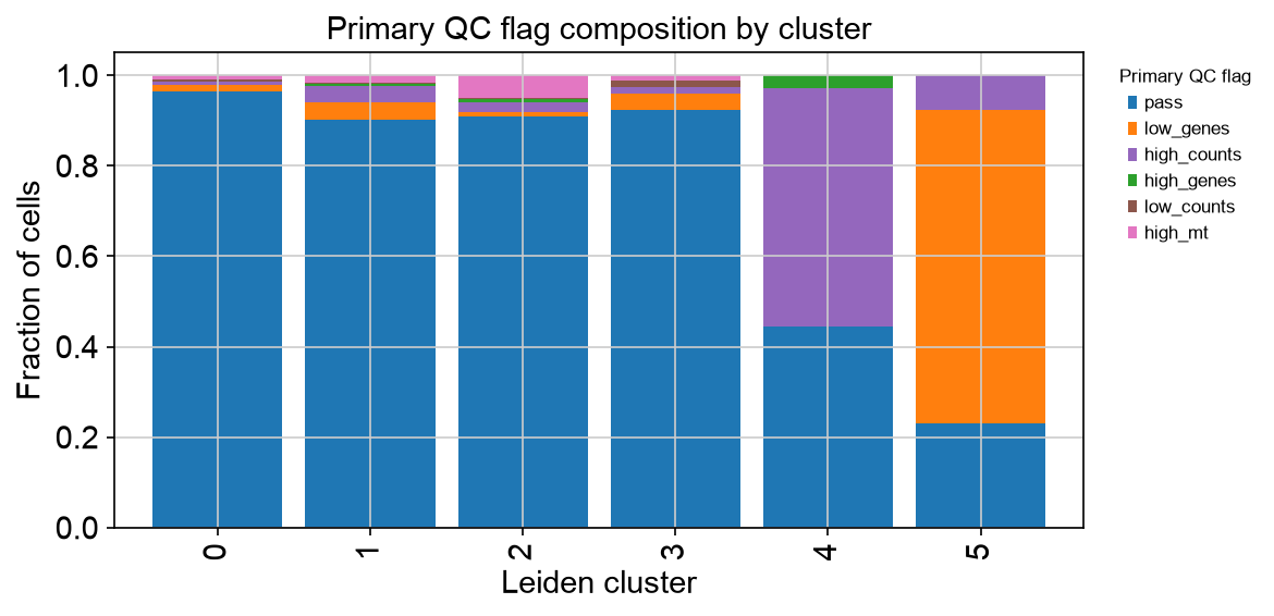 PBMC 3k stacked bar plot showing primary QC flag proportions by Leiden cluster.