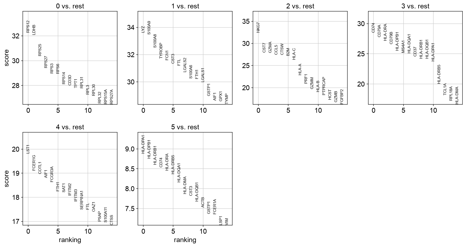 PBMC 3k ranked marker genes by Leiden cluster.