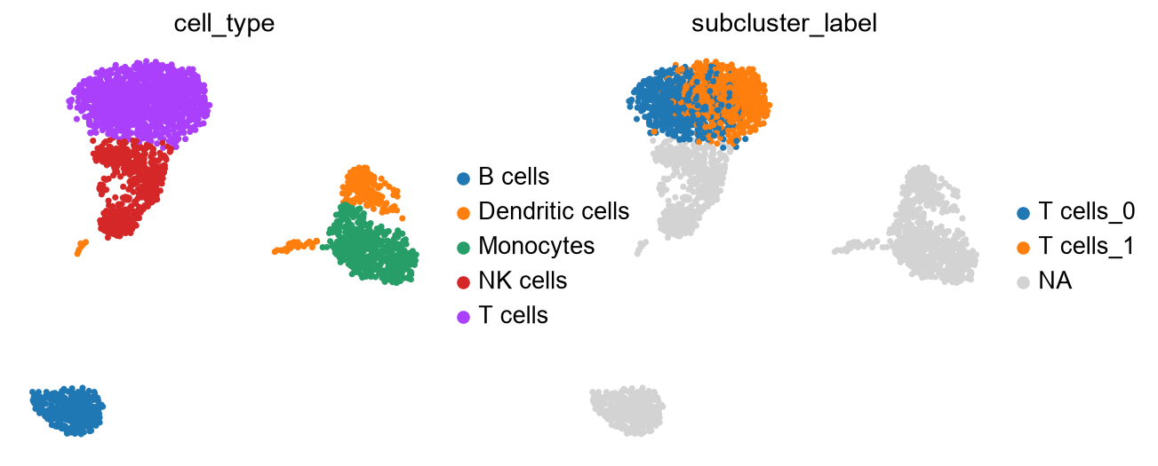 PBMC 3k full UMAP with T-cell subcluster labels mapped back to the full object.