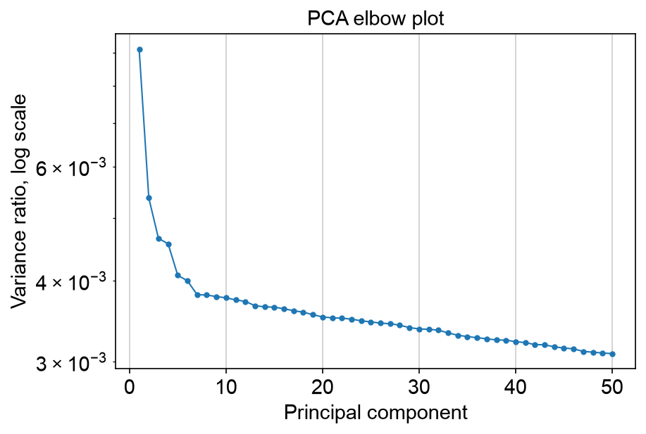 PBMC 3k T-cell subclustering PCA elbow plot.