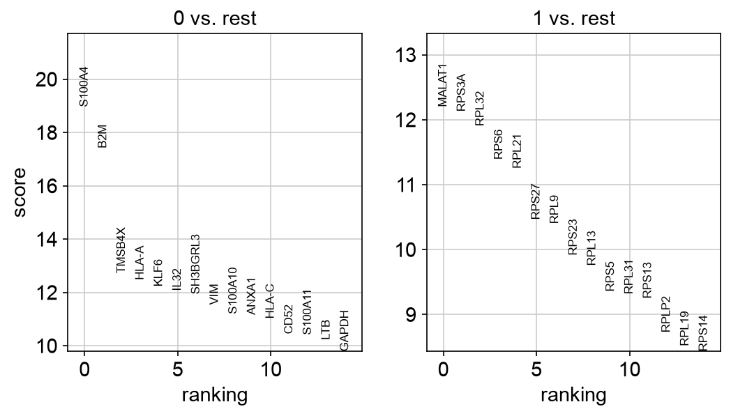 PBMC 3k ranked marker genes for T-cell subclusters.