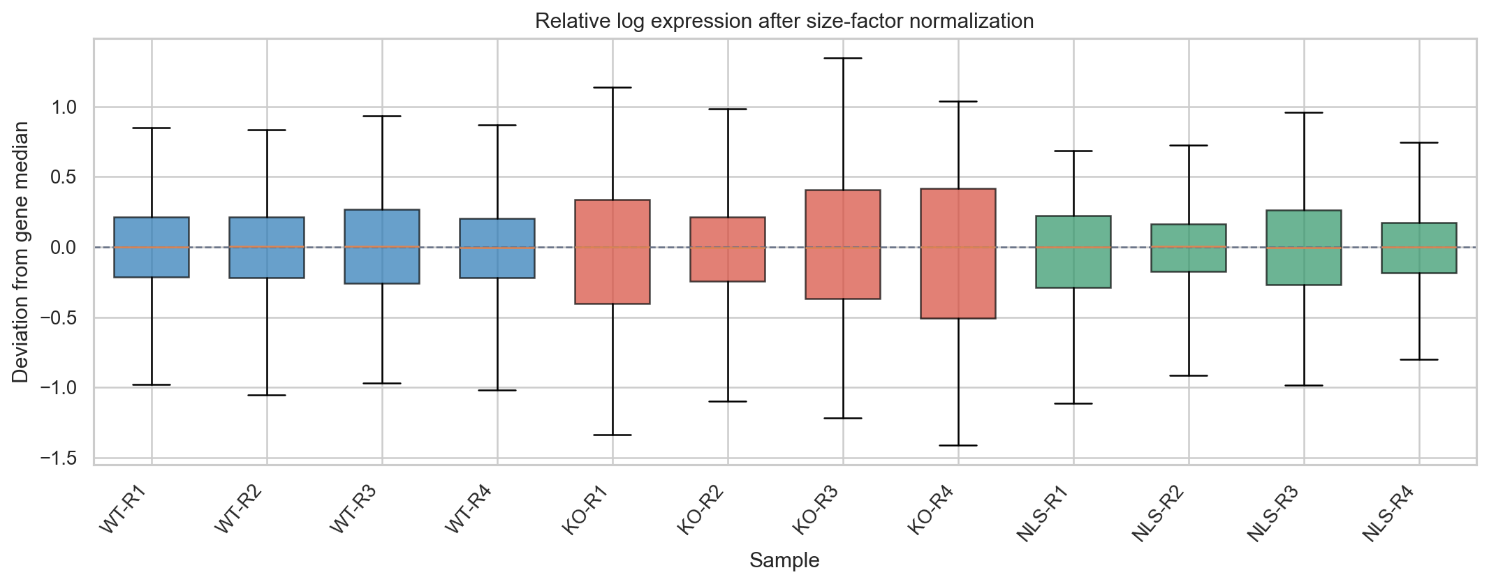 Relative log expression distributions after size-factor normalization.