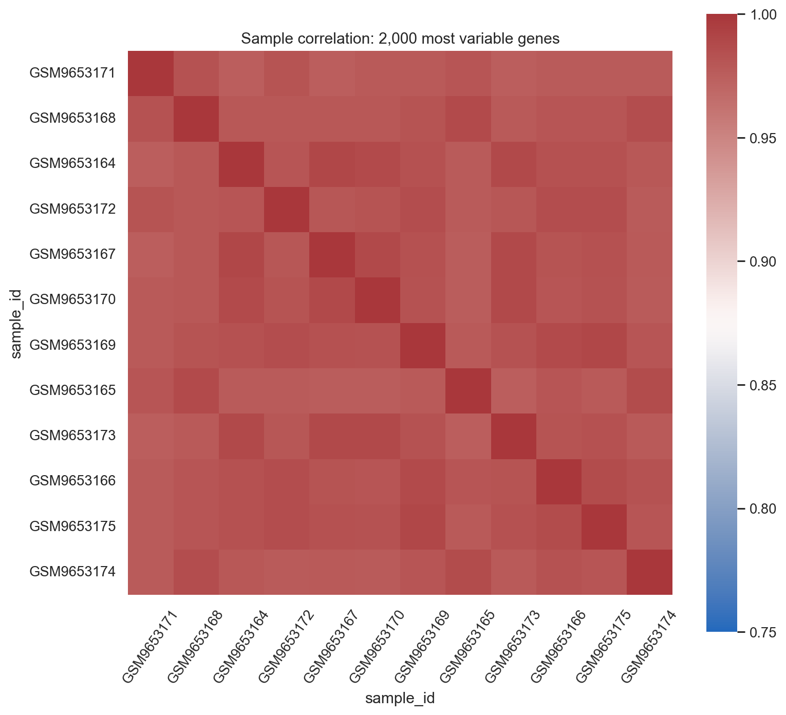 Sample correlation heatmap across the 12 Day 0 libraries.