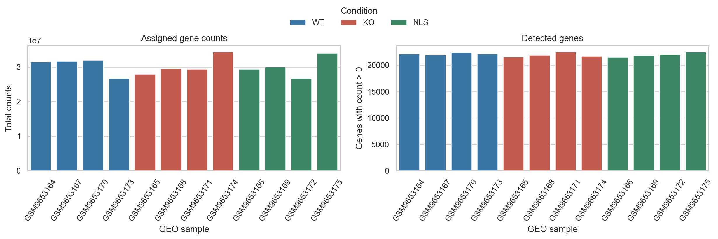 Bar plots of assigned counts and detected genes for the 12 GEO libraries.