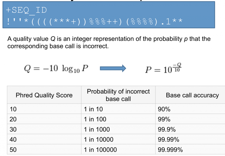 the probability that the intensity represent the incorrect base is stored as Phred score