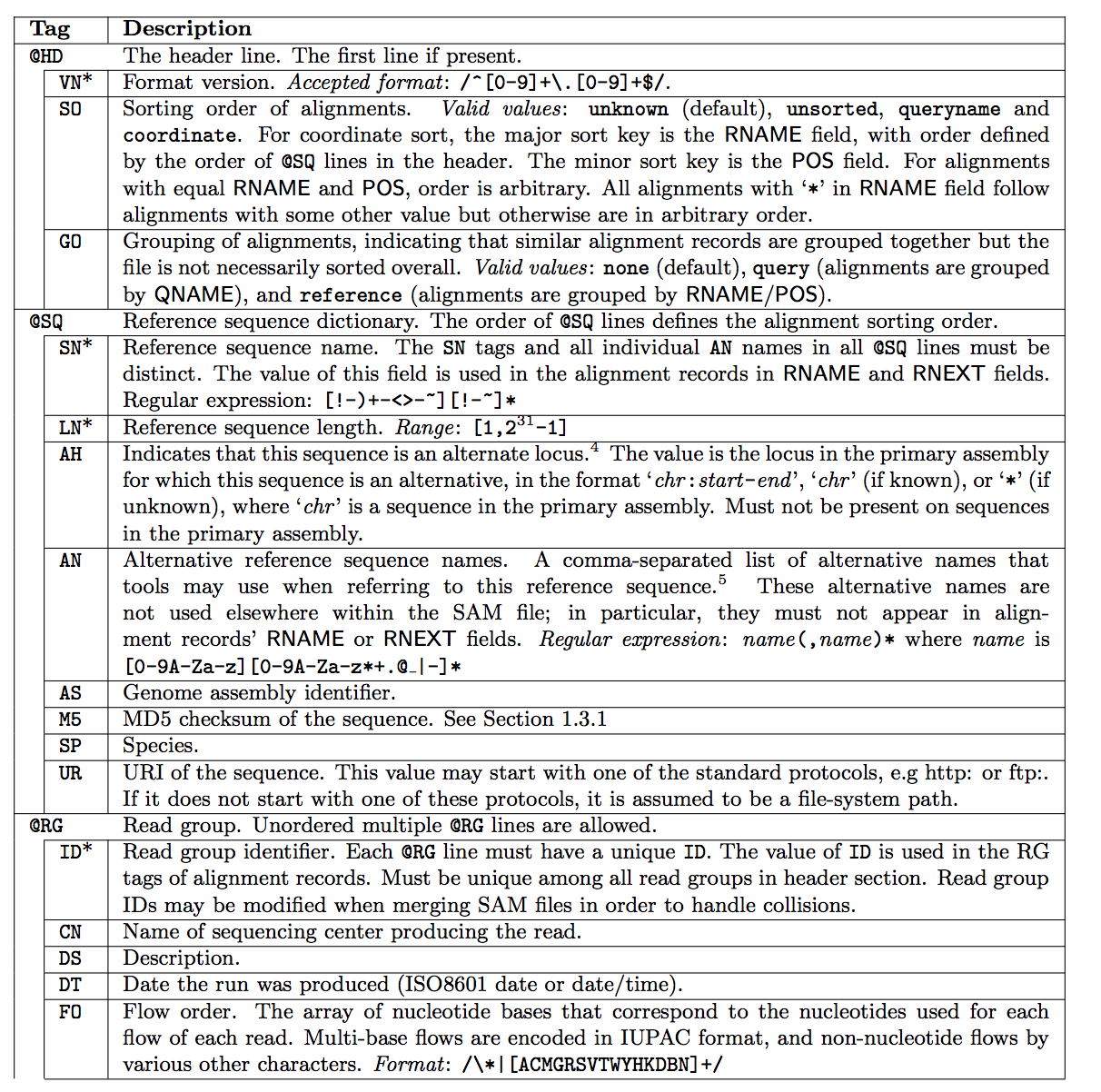 SAM header fields