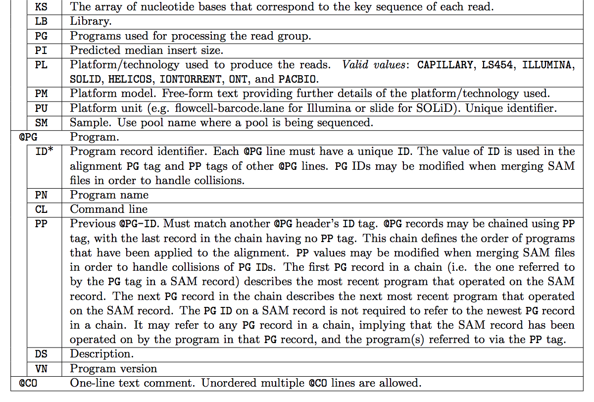 SAM header fields